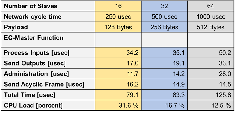 EC-Master CPU Load on TI AM3359