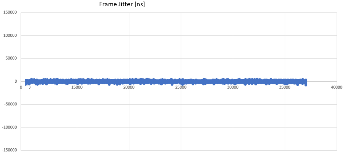 Cyclic frame jitter – Stage 3