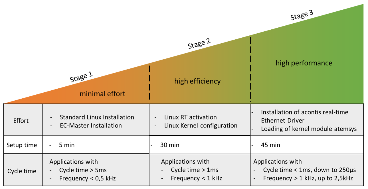 Summary of the different stages