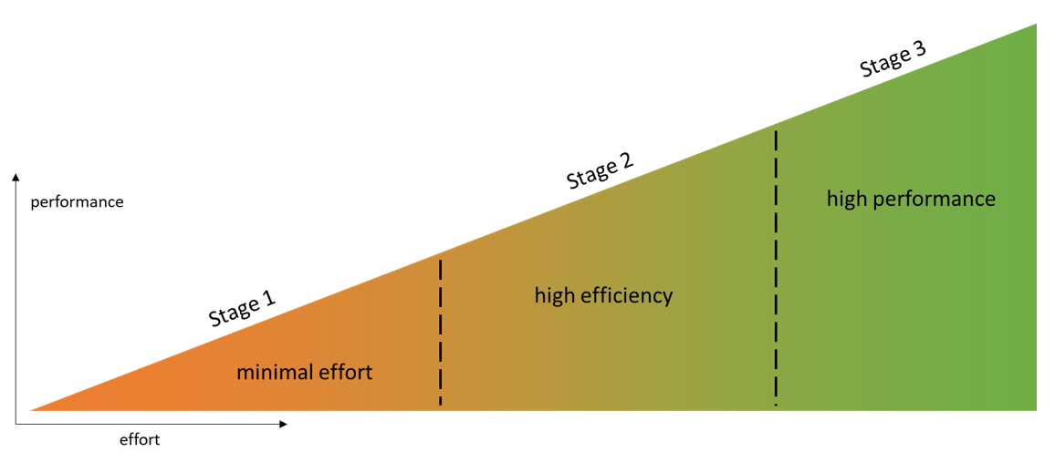 Different optimization stages of EtherCAT performance