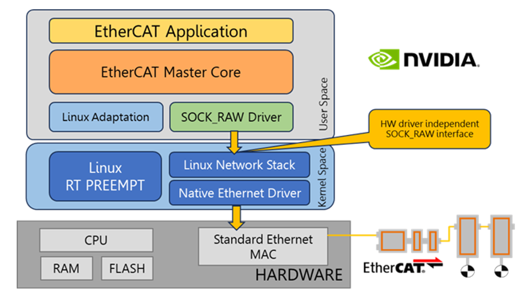 Architecture of SockRAW