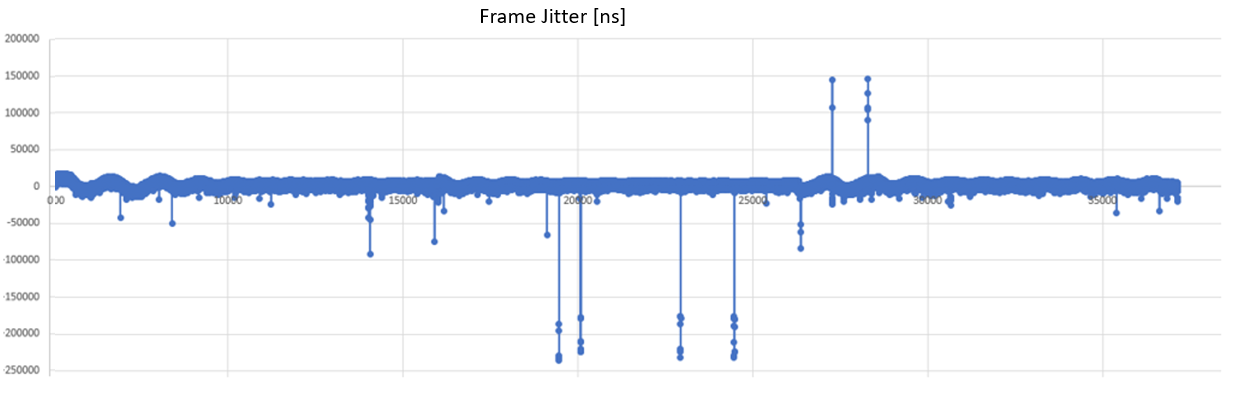 Cyclic frame jitter – Stage 1