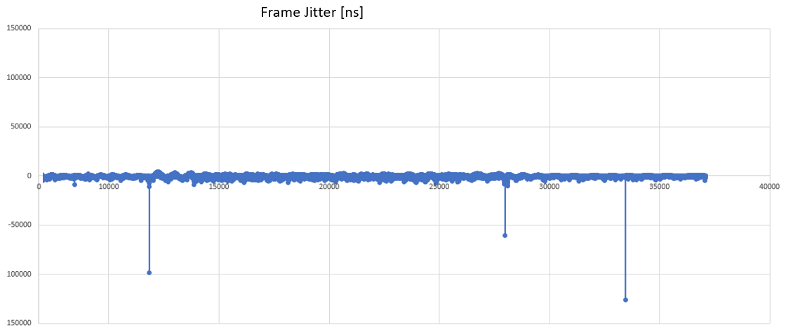 Cyclic frame jitter – Stage 2