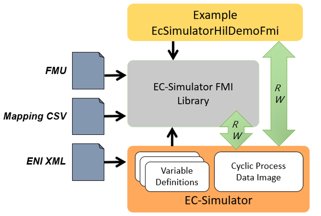 System architecture of EC-Simulator with FMI library