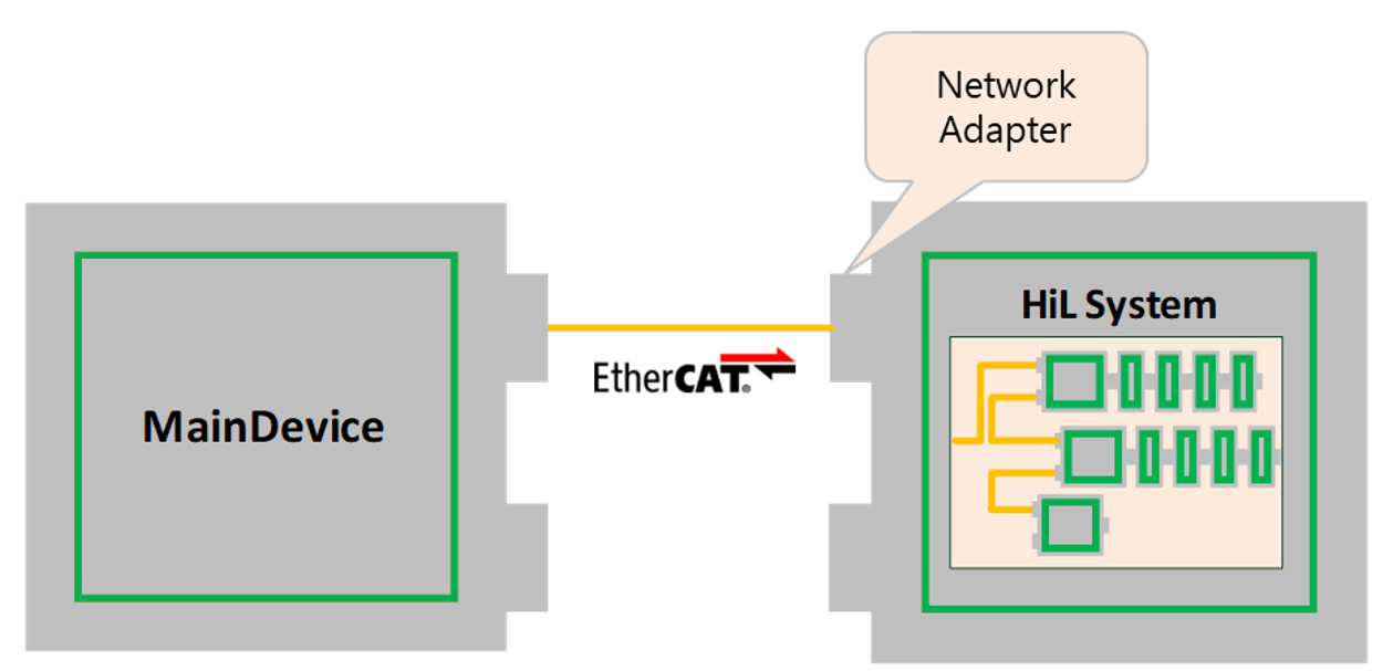 System with HiL simulation