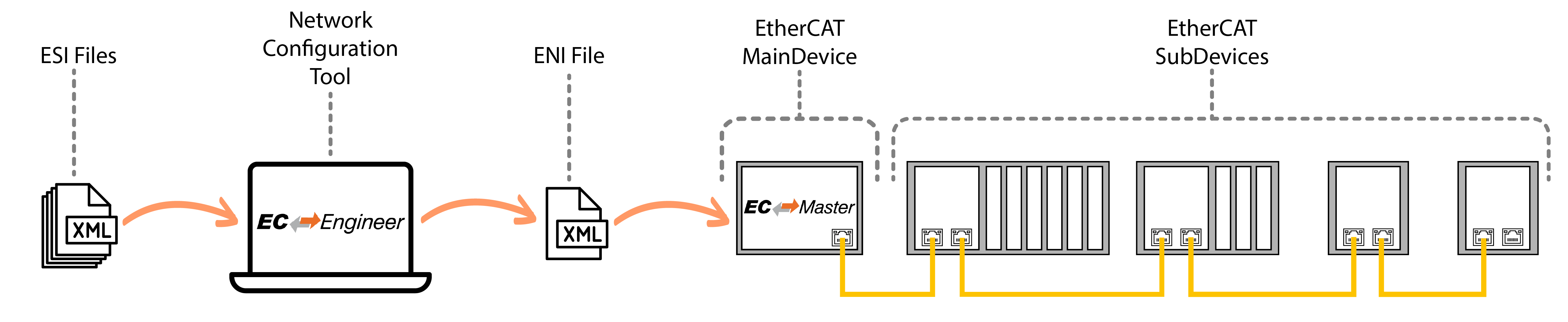 Flow from ESI files to EC-Engineer to ENI file to EtherCAT MainDevice using EC-Master communicating with EtherCAT SubDevices