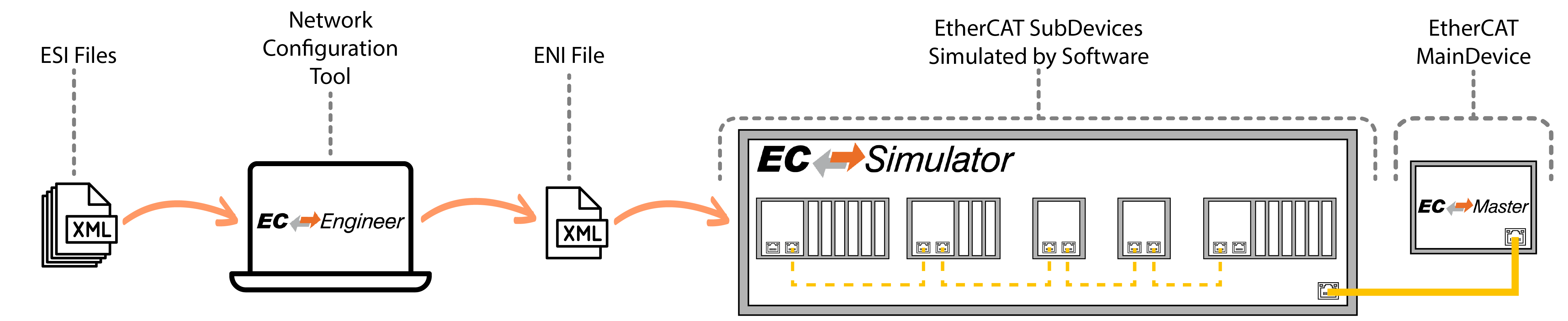 EC-Simulator architecture