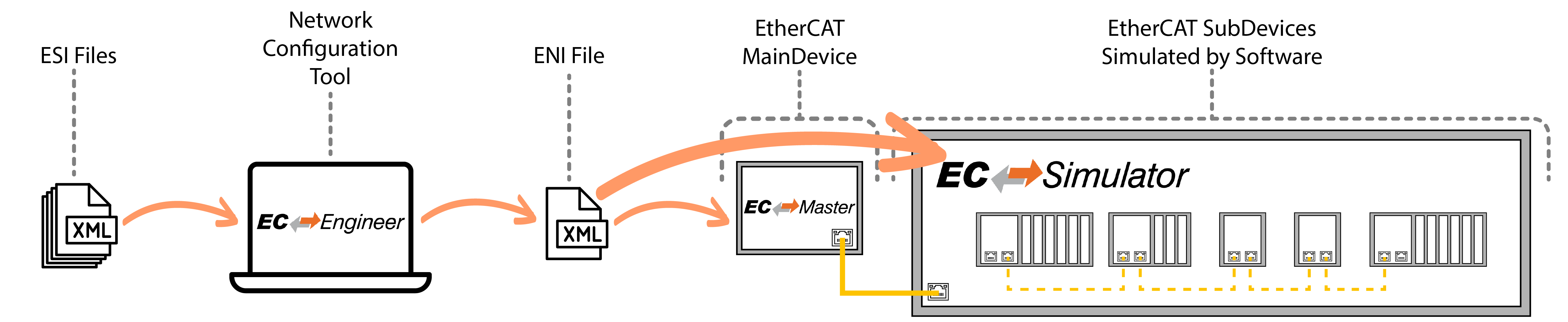 EC-Simulator architecture
