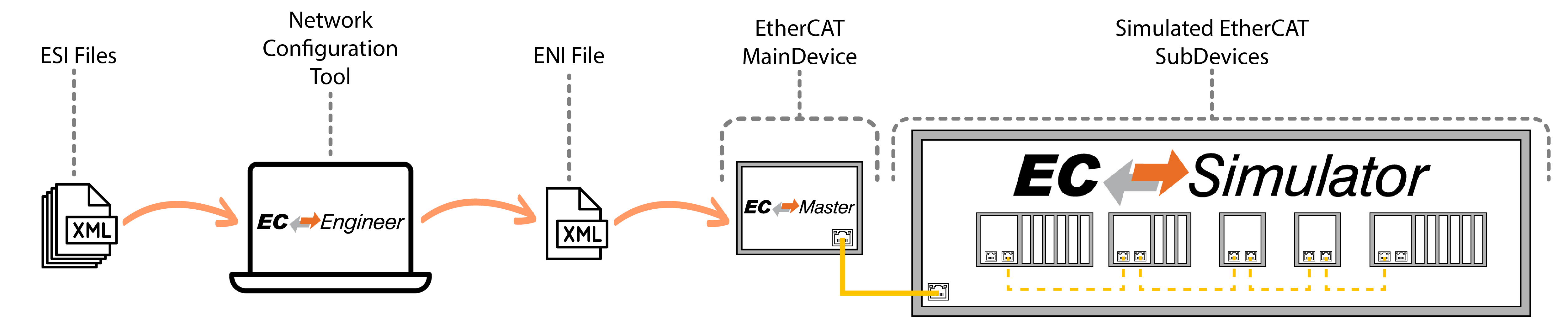 EC-Simulator system architecture for EtherCAT network simulation and virtual commissioning