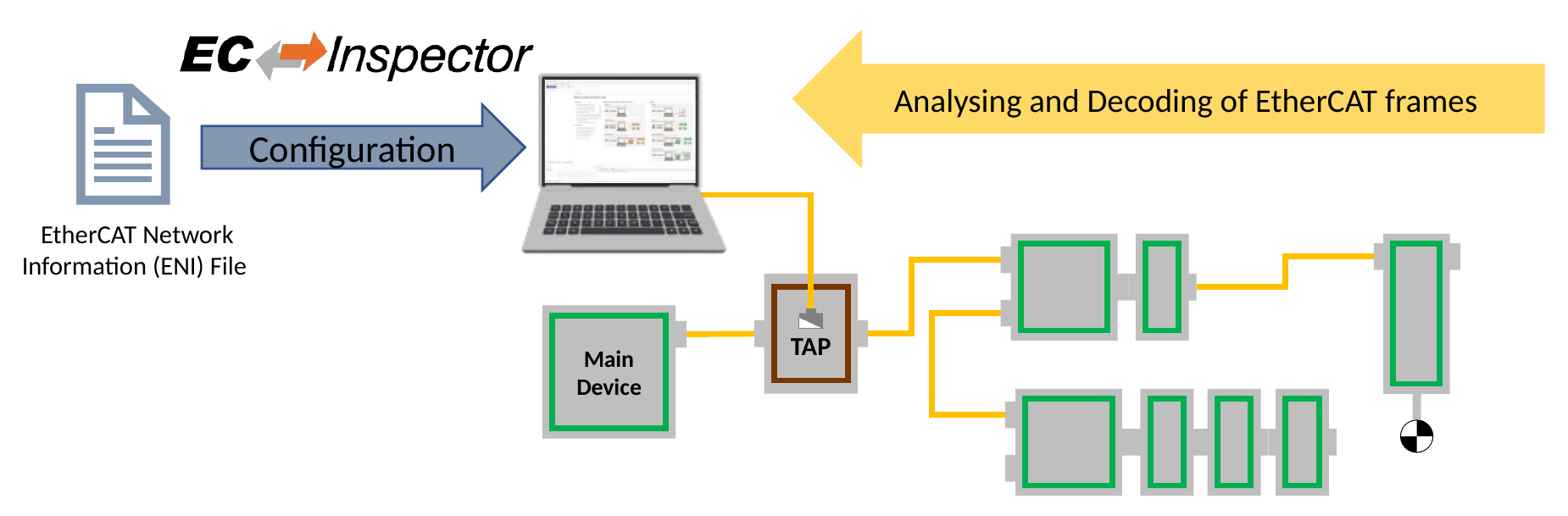 Diagnosis and monitoring: The ENI file configures EC-Inspector, the TAP supplies the frames.