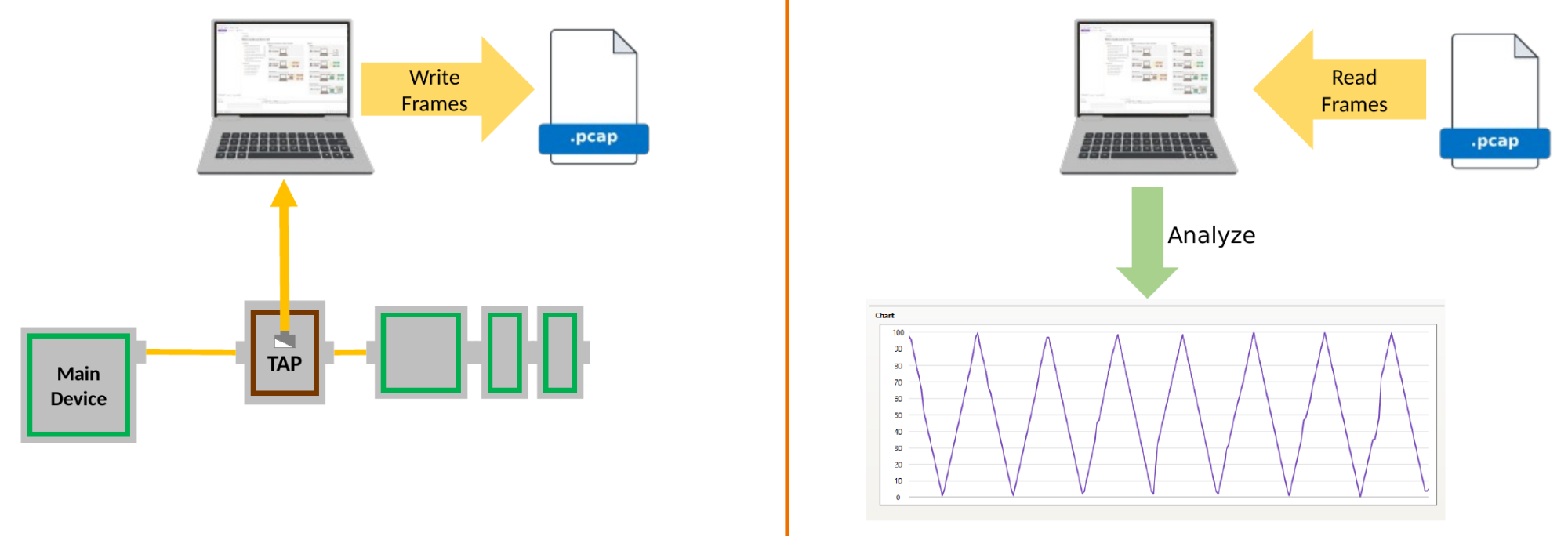 Left: Live diagnosis while the complete traffic is written to a PCAP file. Right: The captured file is read back and analysed offline.