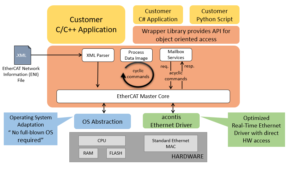 ethercat master software architecture
