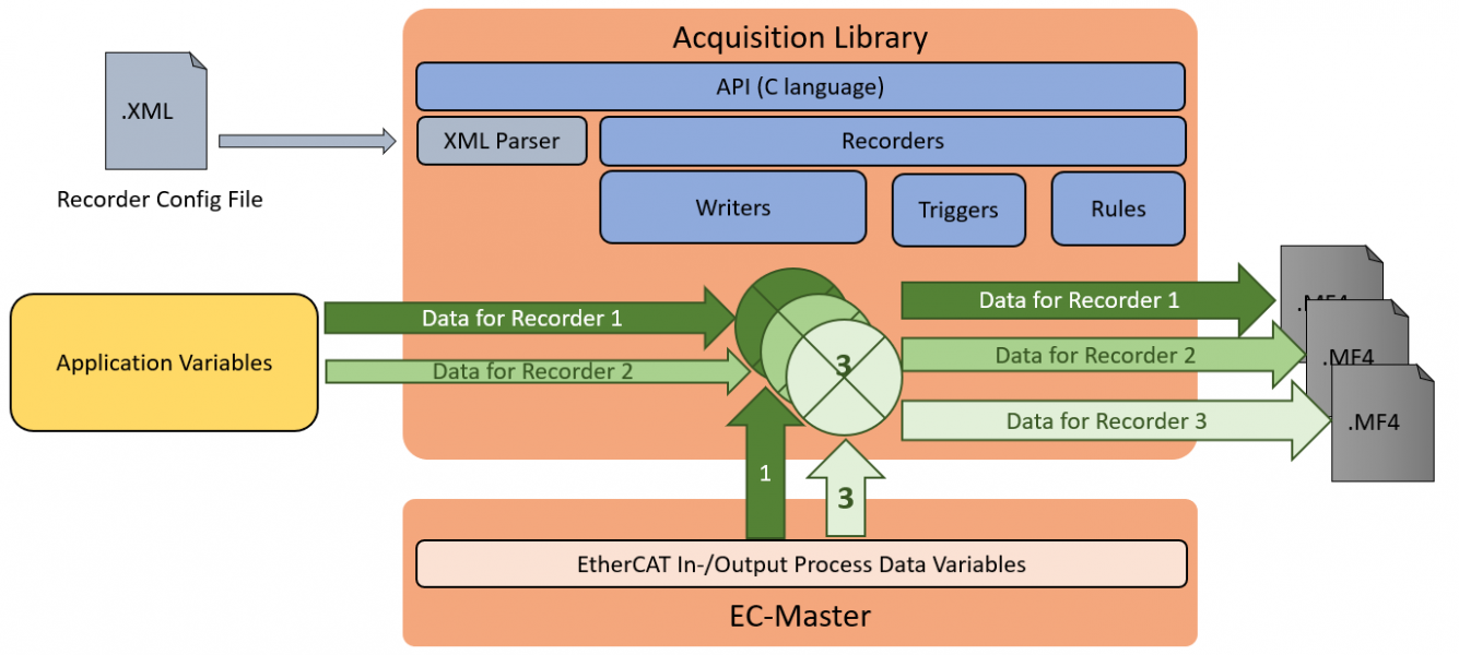 Merging Data Acquisition and Real-time Control