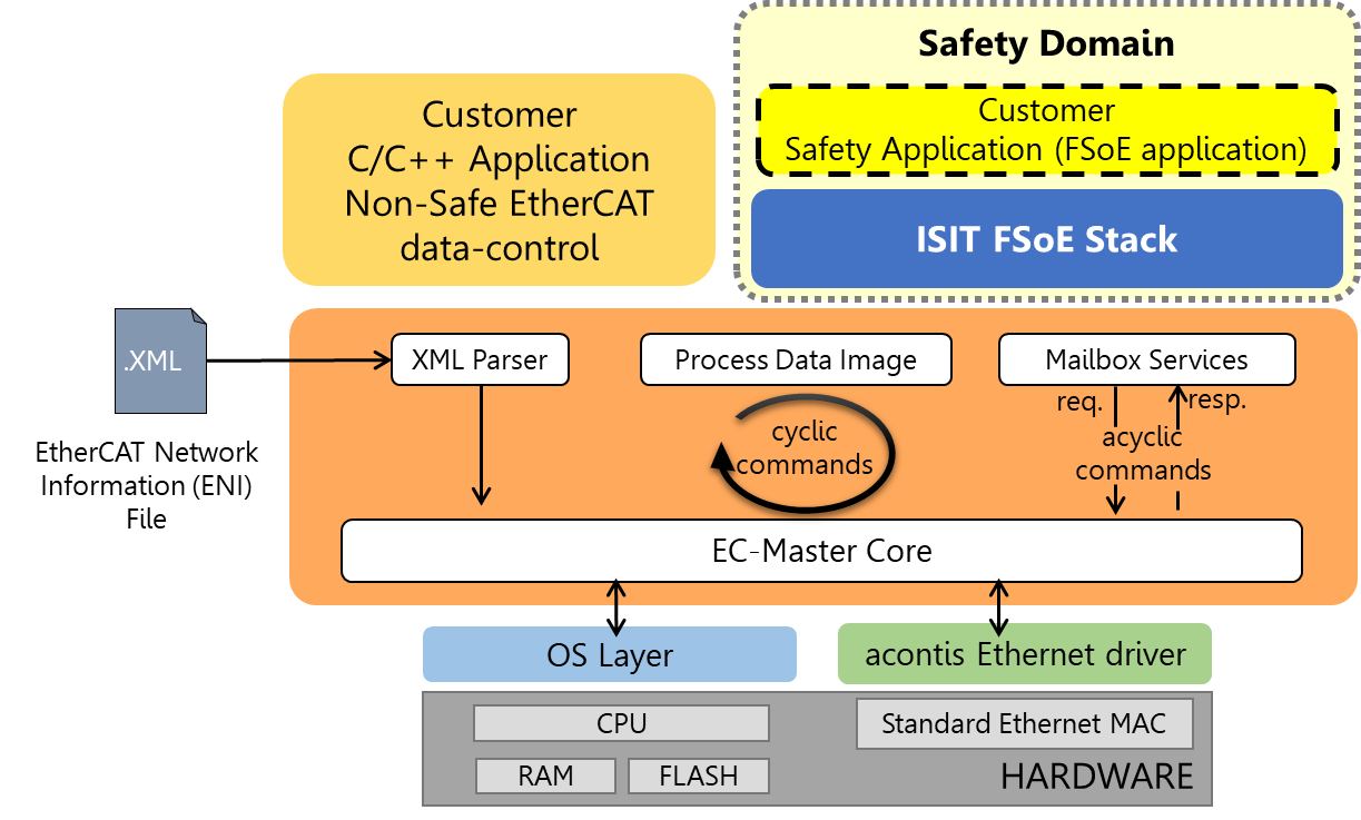 Safety Software Architecture