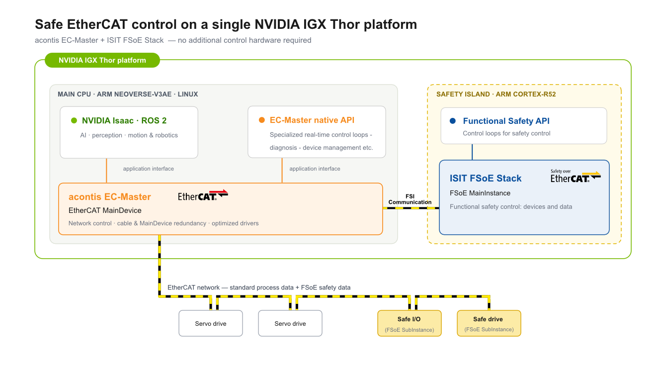 Architekturübersicht: FSoE auf Nvidia IGX Thor