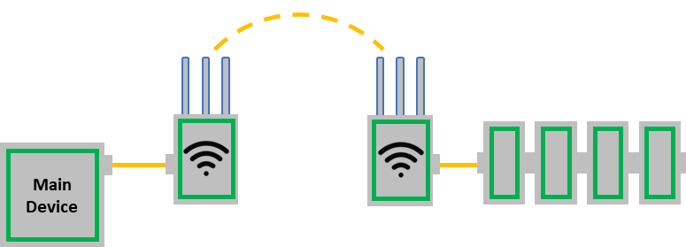 The test-setup: MainDevice connected via wireless link to the SubDevices.