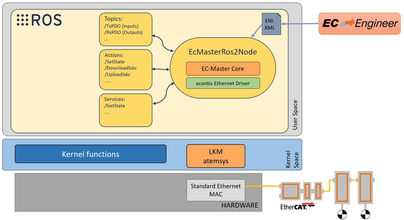 Architecture for EtherCAT MainDevice as ROS 2 node – 