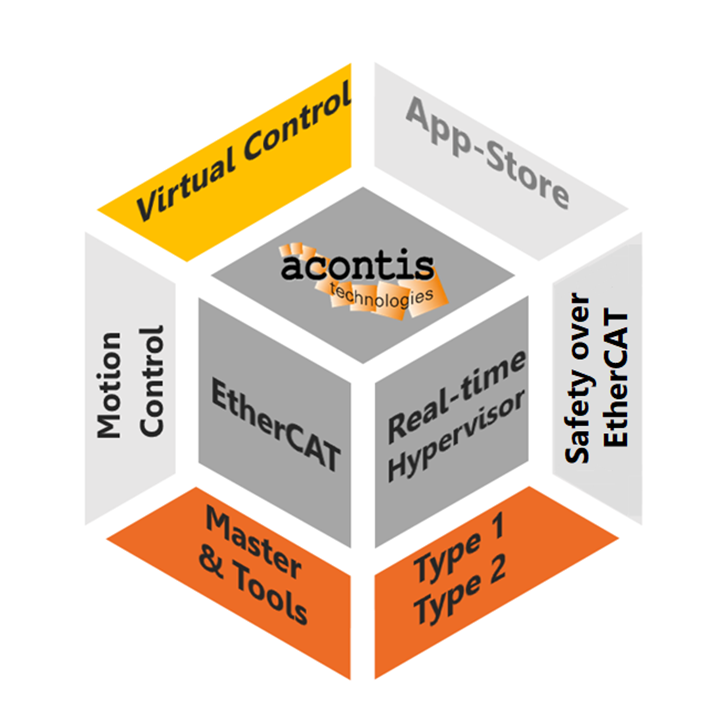 Virtual Controller for EtherCAT